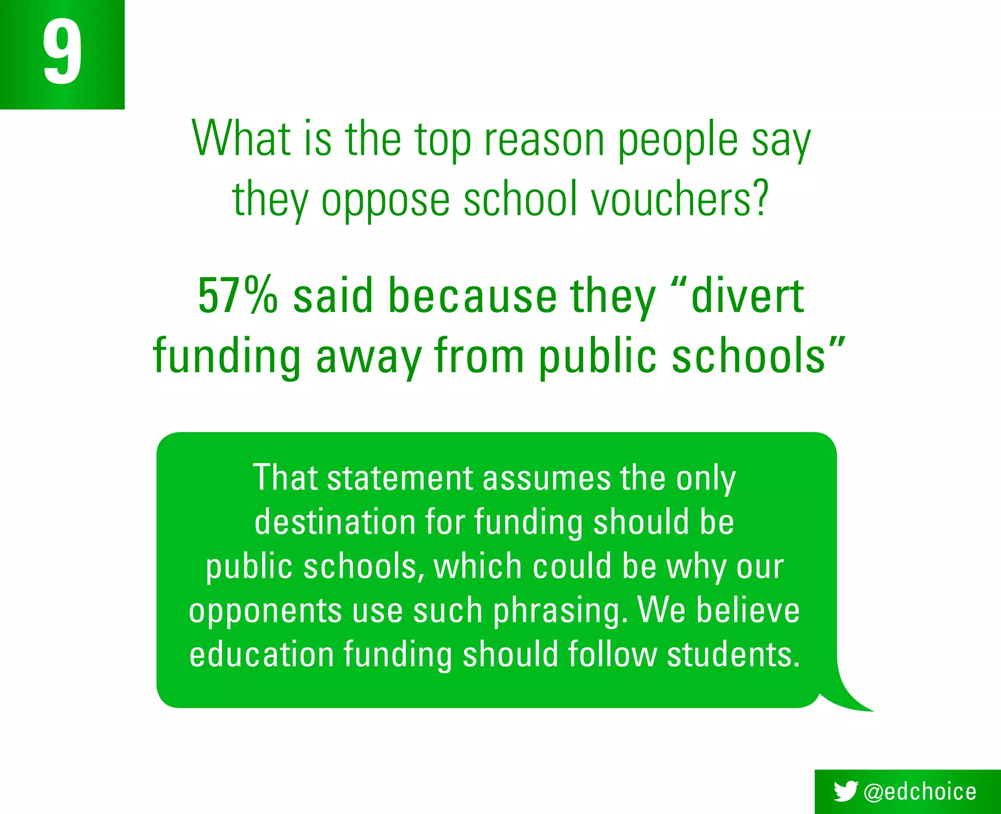 @edchoice
What is the top reason people say
they oppose school vouchers?
9
57% said because they “divert
funding away from public schools”
That statement assumes the only
destination for funding should be
public schools, which could be why our
opponents use such phrasing. We believe
education funding should follow students.
 