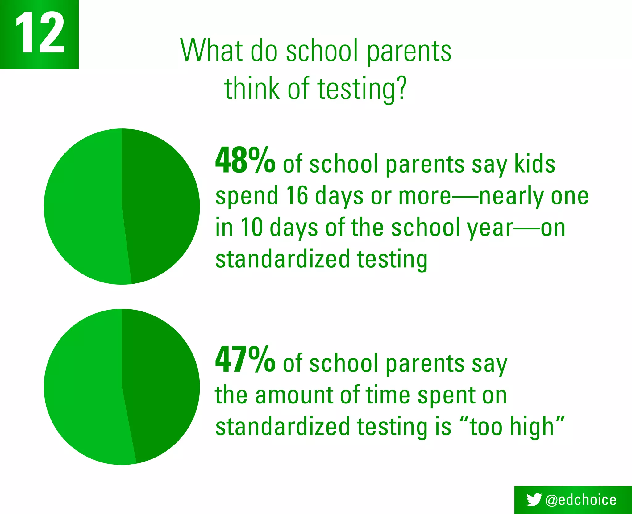 @edchoice
What do school parents
think of testing?
12
48% of school parents say kids
spend 16 days or more—nearly one
in 10 days of the school year—on
standardized testing
47% of school parents say
the amount of time spent on
standardized testing is “too high”
 