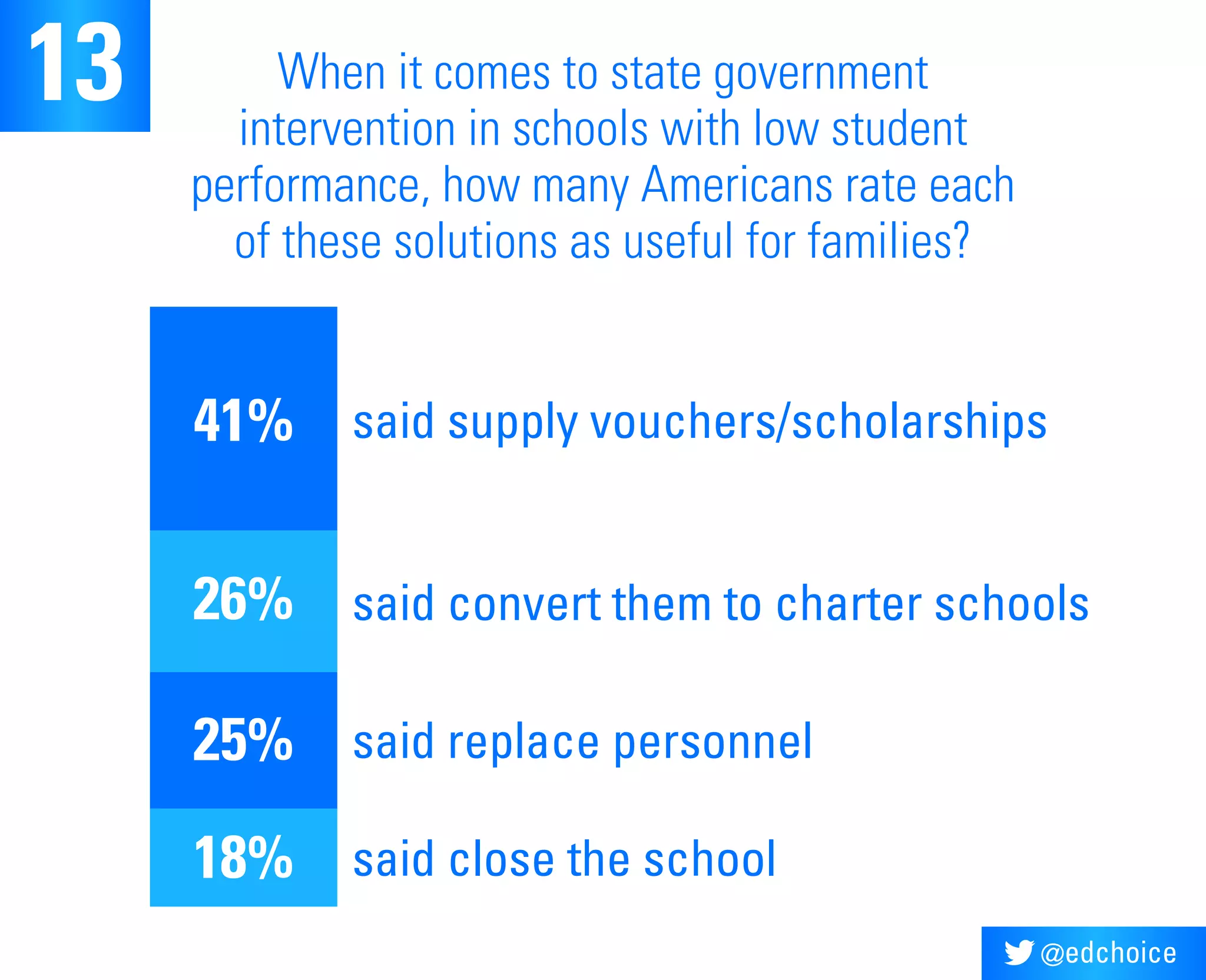 @edchoice
When it comes to state government
intervention in schools with low student
performance, how many Americans rate each
of these solutions as useful for families?
13
said supply vouchers/scholarships
said convert them to charter schools
said replace personnel
said close the school
41%
26%
25%
18%
 