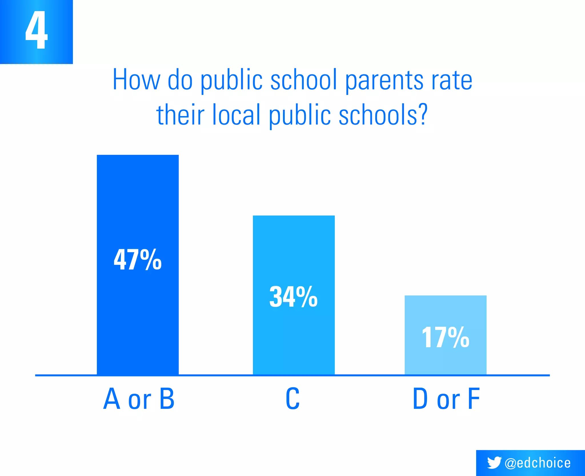 @edchoice
How do public school parents rate
their local public schools?
A or B C D or F
4
47%
34%
17%
 