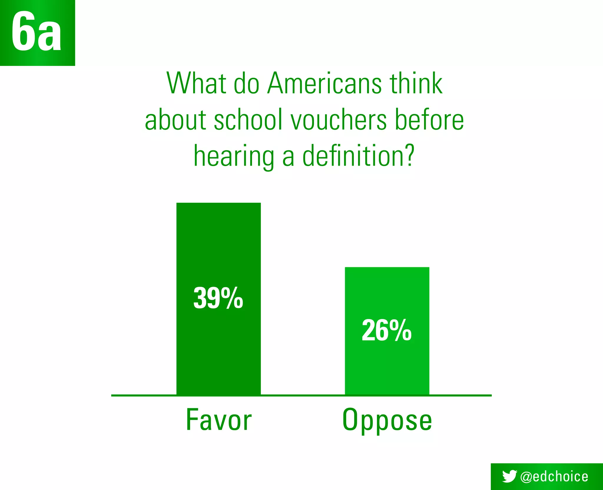 @edchoice
What do Americans think
about school vouchers before
hearing a definition?
6a
Favor Oppose
39%
26%
 
