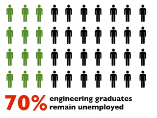 Most are notin Engineering jobs
 