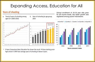 Expanding Access, Education for All
School enrollment of 16-18 year olds grew
for all income levels. But faster growth was
registered among poorer Indonesians
Socio	economic	index
 