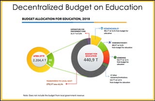 Decentralized Budget on Education
 