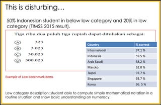 This is disturbing…
50% Indonesian student in below low category and 20% in low
category (TIMSS 2015 result).
Example	of	Low	benchmark	items
Country %	correct
Internasional 97.1	%
Indonesia 59.5	%
Arab	Saudi 58.2	%
Maroko 62.0	%
Taipei	 97.7	%
Singapore 93.7	%
Korea 96.	5	%
Low category description: student able to compute simple mathematical notation in a
routine situation and show basic understanding on numeracy.
 