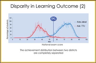 Disparity in Learning Outcome (2)
Percentage	of	students
National exam score
The achievement distribution between two districts
are completely separated
 