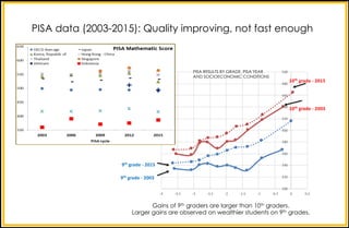 PISA data (2003-2015): Quality improving, not fast enough
Gains of 9th graders are larger than 10th graders.
Larger gains are observed on wealthier students on 9th grades.
300
320
340
360
380
400
420
440
460
480
500
-4 -3,5 -3 -2,5 -2 -1,5 -1 -0,5 0 0,5
PISA RESULTS BY GRADE, PISA YEAR
AND SOCIOECONOMIC CONDITIONS
10th
grade	- 2003
10th
grade	- 2015
9th
grade	- 2015
9th
grade	- 2003
 