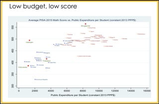 Low budget, low score
 