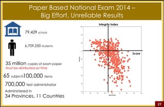 79,429 school
Administered in
34 Provinces, 11 Countries
700,000 test administrator
35 million copies of exam paper
Must be distributed on time
27
Paper Based National Exam 2014 –
Big Effort, Unreliable Results
65 subjects100,000 items
6,709,250 students
Integrity Index
Score
 
