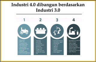 Industri 4.0 dibangun berdasarkan
Industri 3.0
• Mekanisasi
• Mesin uap
• Tenaga air/uap
• Manufaktur baru
• Iron	Production
• Industri tekstil
• Pertambangan dan	
metalurgi
• Peralatan mesin
• Pabrik bertenaga uap
• Teknologi
• Kelistrikan
• Lini produksi
• Produksi massal
• Globalisasi
• Mesin/turbin
• Penggunaan
telegraf,	gas	dan	
pasokan air	secara
luas
• Komputer/Internet
• Manufaktur digital
• PLC/Robotik
• IT	dan OT
• Digitisasi
• Otomasi
• Jaringan
Elektronik/Digital
• Mesin digital
• Konvergensi IT	dan OT
• Mesin otonom
• Robot	canggih
• Big	Data/Analisis
• Internet	of	Things
• Ubiquity	digital/Cloud
• Pabrik “cerdas”
• Pengetahuan mesin &	AI
• Cyber	Physical
 