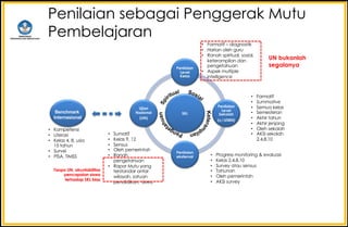 Penilaian sebagai Penggerak Mutu
Pembelajaran
SKL
Penilaian
Level
Kelas
Penilaian
Level
Sekolah
(c/:USBN)
Penilaian
eksternal
Ujian
Nasional
(UN)
Benchmark
Internasional
• Formatif – diagnostik
• Harian oleh guru
• Ranah spiritual, sosial,
keterampilan dan
pengetahuan
• Aspek multiple
intelligence
• Formatif
• Summative
• Semua kelas
• Semesteran
• Akhir tahun
• Akhir jenjang
• Oleh sekolah
• AKSI sekolah
2,4,8,10
• Progress monitoring & evaluasi
• Kelas 2,4,8,10
• Survey atau sensus
• Tahunan
• Oleh pemerintah
• AKSI survey
• Sumatif
• Kelas 9, 12
• Sensus
• Oleh pemerintah
• Ranah
pengetahuan
• Rapor Mutu yang
terstandar antar
wilayah, satuan
pendidikan, siswa
• Kompetensi
• Literasi
• Kelas 4, 8, usia
15 tahun
• Survei
• PISA, TIMSS
UN bukanlah
segalanya
Tanpa UN, akuntabilitas
pencapaian siswa
terhadap SKL bias
 