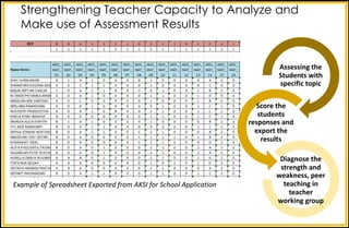Strengthening Teacher Capacity to Analyze and
Make use of Assessment Results
Example	of	Spreadsheet	Exported	from	AKSI	for	School	Application
Assessing	the	
Students	with	
specific	topic
Score	the	
students	
responses	and	
export	the	
results
Diagnose	the	
strength	and	
weakness,	peer	
teaching	in	
teacher	
working	group
 