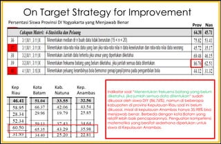Kep
Riau
Kota	
Batam
Kab.	
Natuna
Kep.	
Anambas
On Target Strategy for Improvement
Indikator soal “Menentukan frekuensi batang yang belum
diketahui, jika jumlah semua data ditentukan“ sudah
dikuasai oleh siswa DIY (86,76%), namun di beberapa
kabupaten di provinsi Kepulauan Riau soal ini belum
dikuasai, misal di kepulauan Anambas hanya 35,98% bisa
menjawab benar. Berbeda dengan kota Batam yang
relatif lebih baik pencapaiannya. Penguatan kompetensi
matematika yang bersifat sederhana diperlukan untuk
siswa di Kepulauan Anambas.
Persentasi	Siswa	Provinsi DI	Yogyakarta	yang	Menjawab	Benar
Prov Nas
 