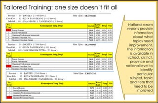 Tailored Training: one size doesn’t fit all
National exam
reports provide
information
about what
topics need
improvement.
The information
is available in
school, district,
province and
national level to
identify
particular
subject, topic
and item that
need to be
improved
 