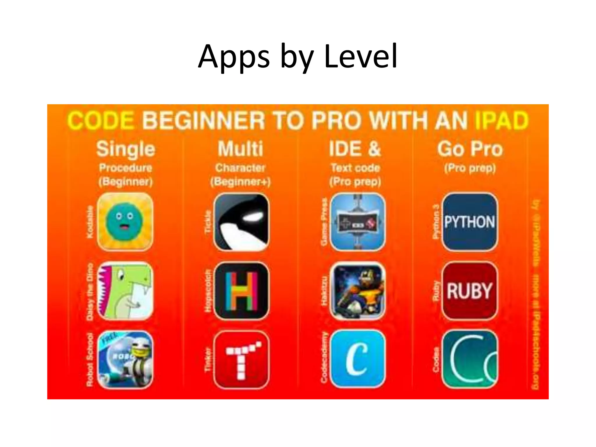 Apps by Level
 