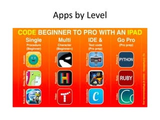 Apps by Level
 