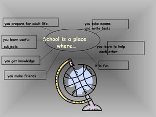 you prepare for adult life you take exams
and write tests
you learn useful School is a place
subjects where… you learn to help
each other
you get knowledge
it is fun
you make friends
 