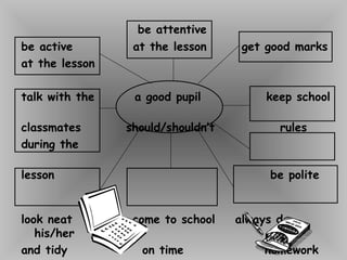 be attentive
be active at the lesson get good marks
at the lesson
talk with the a good pupil keep school
classmates should/shouldn’t rules
during the
lesson be polite
look neat come to school always do
his/her
and tidy on time homework
 