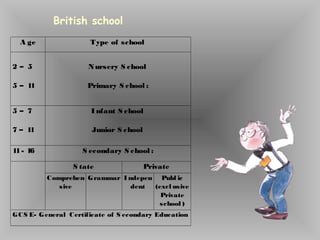 British school
A ge Type of school
2 – 5
5 – 11
Nursery S chool
Primary S chool :
5 – 7
7 – 11
I nfant S chool
Junior S chool
11- 16 S econdary S chool :
S tate Private
Comprehen
sive
Grammar I ndepen
dent
Publ ic
(excl usive
Private
school )
GCS E- General Certificate of S econdary Education
 