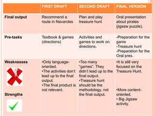 FIRST DRAFT SECOND DRAFT FINAL VERSION
Final output Recommend a
route in Navarcles
Plan and play
treasure hunt
Oral presentation
about pirates
(jigsaw puzzle).
Pre-tasks Textbook & games
(directions)
Activities and
games to work on
directions.
-Preparation for the
game
-Treasure hunt
-Preparation for the
Oral pres.
Weaknesses
Strengths
•Only language-
oriented.
•The activities don’t
lead up to the final
output.
•The final product is
not relevant.
•Too many
“games”. They
didn’t lead up to the
final output.
•Treasure hunt
should be the
methodology, not
the final output.
•It is still very
focused on the
Treasure Hunt.
•More content-
oriented.
• Big Jigsaw
activity.
 