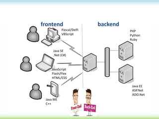 JavaScript
Flash/Flex
HTML/CSS
Java ME
C++
Pascal/Delfi
VBScript
Java SE
.Net (C#)
PHP
Python
Ruby
Java EE
ASP.Net
ADO.Net
backendfrontend
 