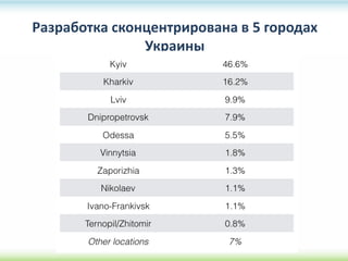 Разработка сконцентрирована в 5 городах
Украины
 