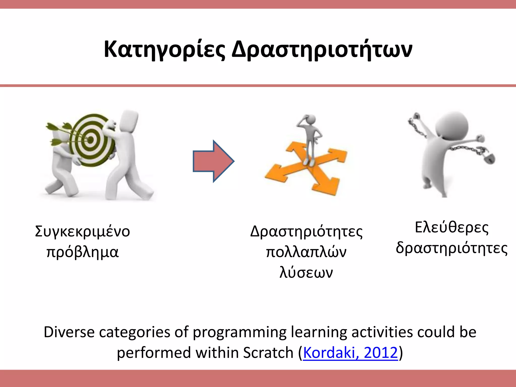 Κατθγορίεσ Δραςτθριοτιτων




Συγκεκριμζνο                  Δραςτθριότθτεσ         Ελεφκερεσ
 πρόβλθμα                       πολλαπλϊν          δραςτθριότθτεσ
                                 λφςεων


 Diverse categories of programming learning activities could be
           performed within Scratch (Kordaki, 2012)
 