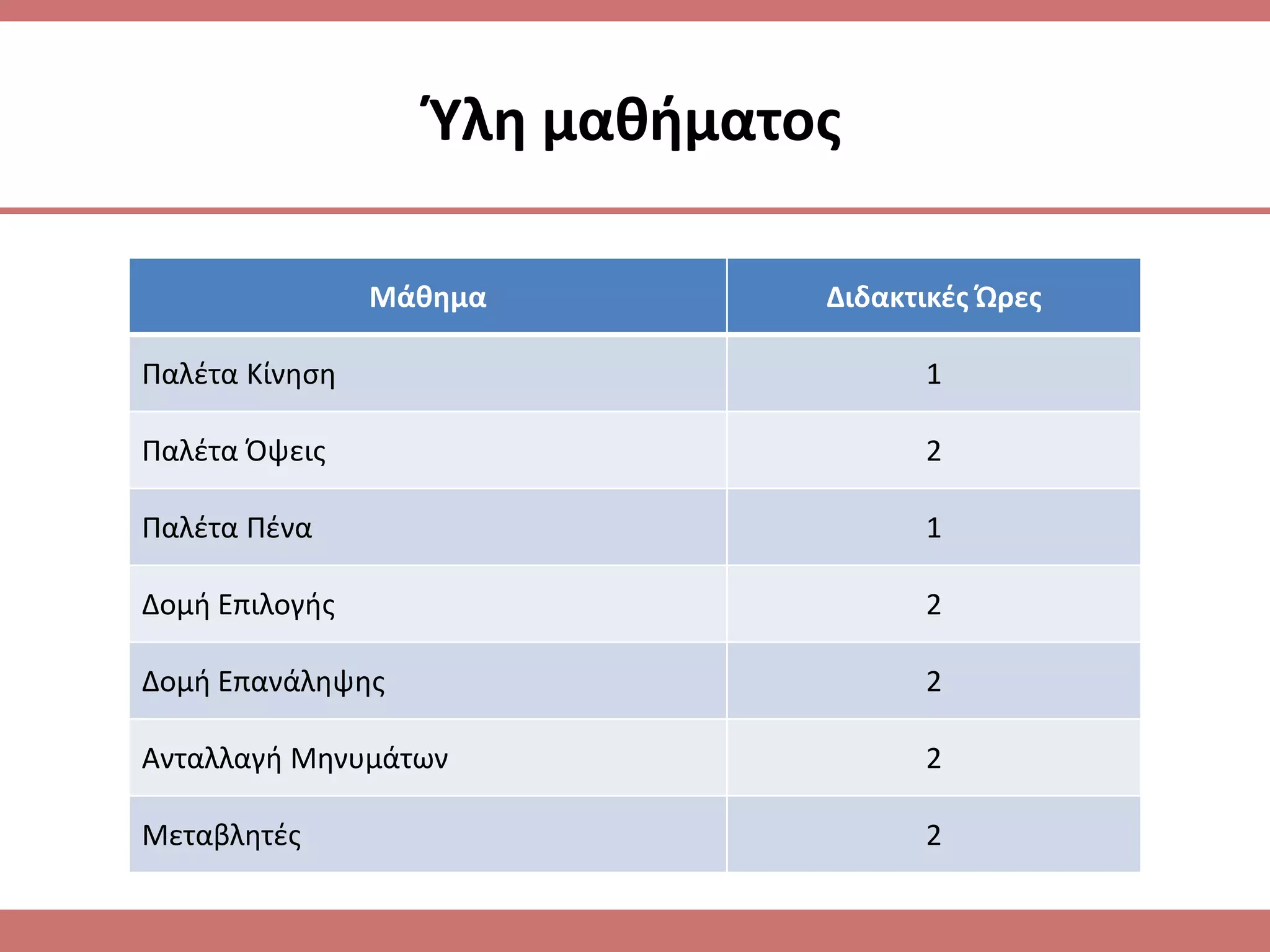 Υλθ μακιματοσ

                Μάκθμα         Διδακτικζσ Ώρεσ

Παλζτα Κίνθςθ                        1

Παλζτα Όψεισ                         2

Παλζτα Πζνα                          1

Δομι Επιλογισ                        2

Δομι Επανάλθψθσ                      2

Ανταλλαγι Μθνυμάτων                  2

Μεταβλθτζσ                           2
 
