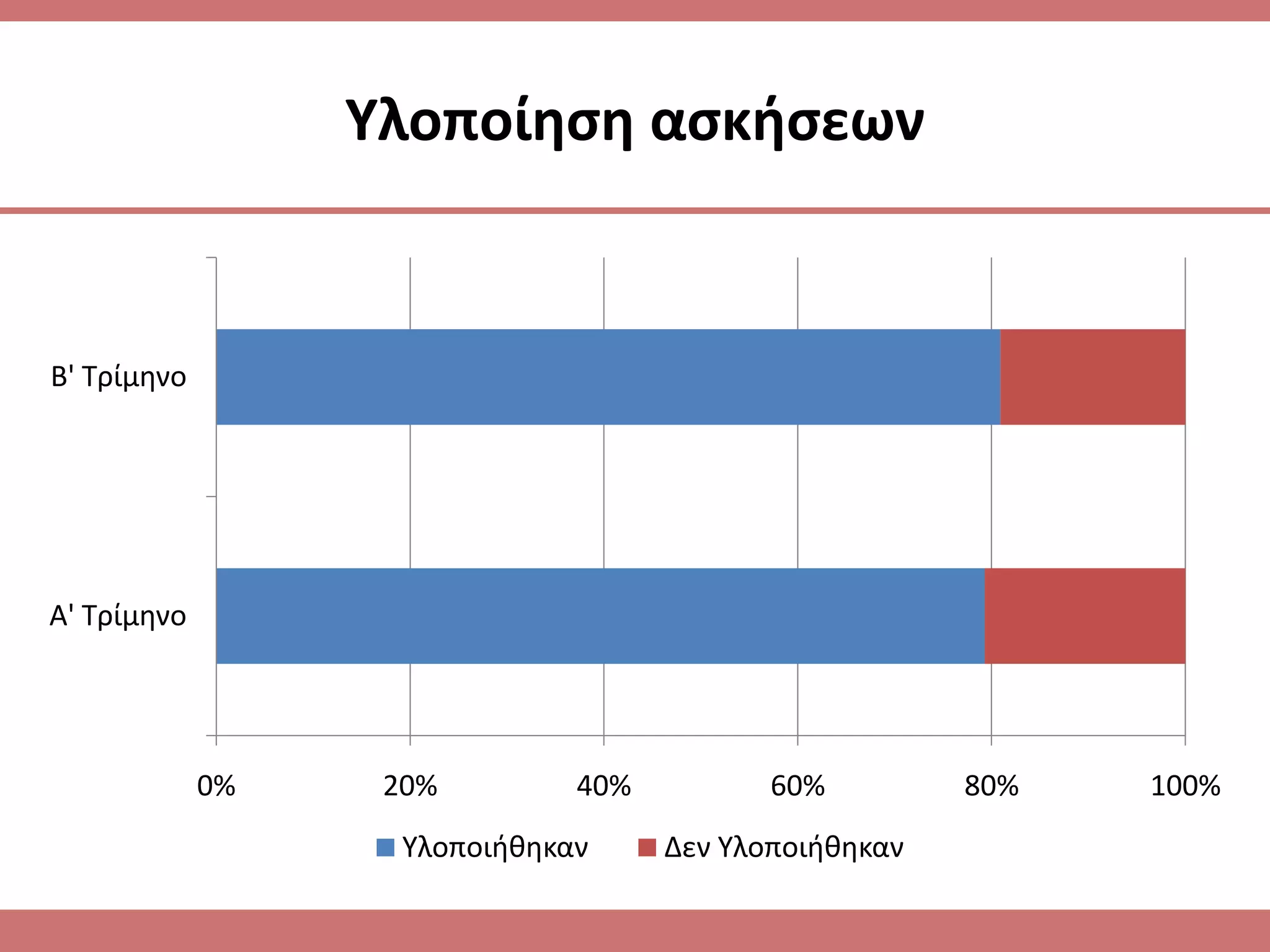 Τλοποίθςθ αςκιςεων


Β' Τρίμθνο




Α' Τρίμθνο




             0%    20%         40%          60%         80%   100%
                    Υλοποιικθκαν     Δεν Υλοποιικθκαν
 