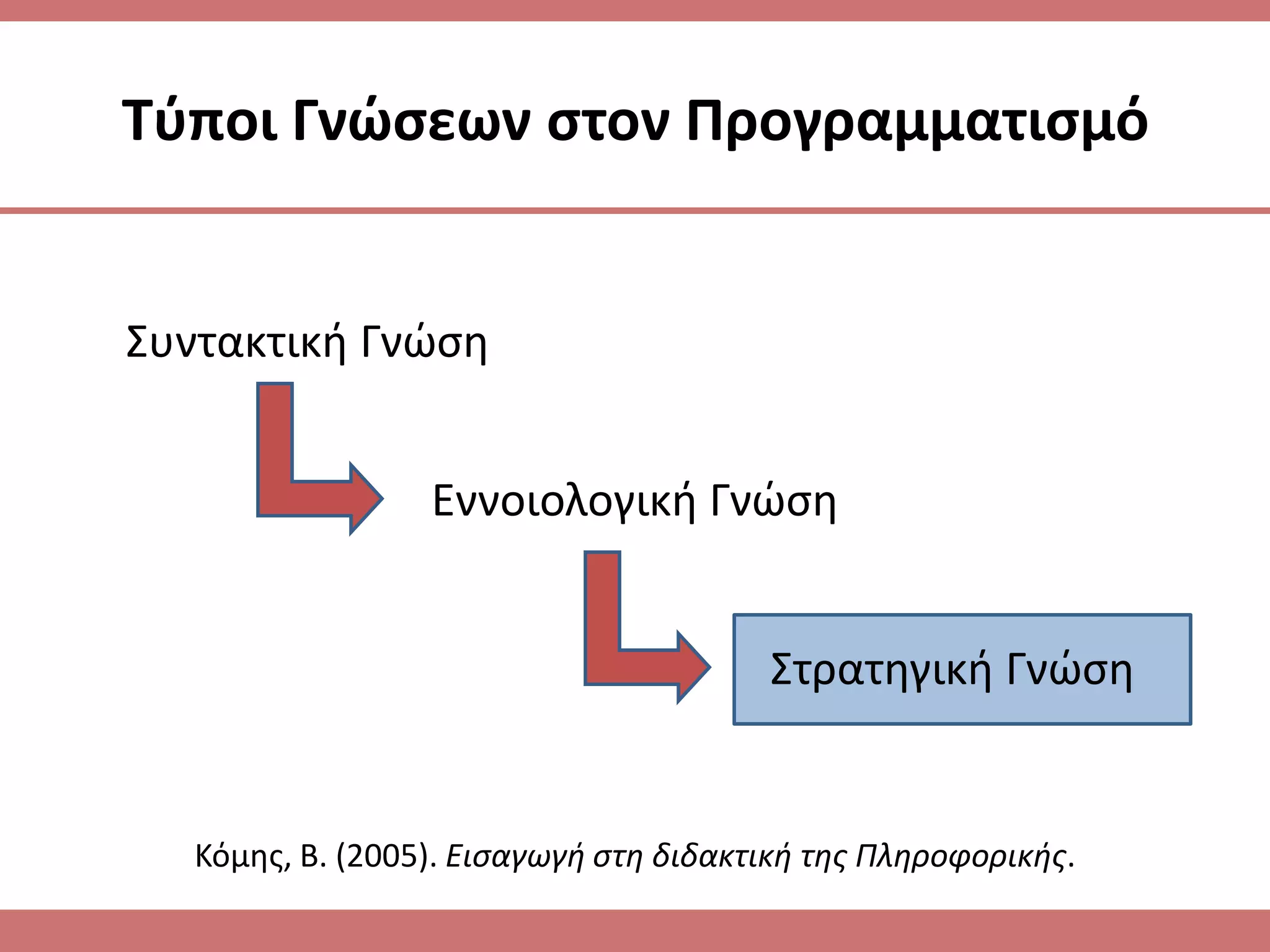 Σφποι Γνϊςεων ςτον Προγραμματιςμό


Συντακτικι Γνϊςθ


                  Εννοιολογικι Γνϊςθ


                                        Στρατθγικι Γνϊςθ


   Κόμθσ, Β. (2005). Εισαγωγή στη διδακτική της Πληροφορικής.
 