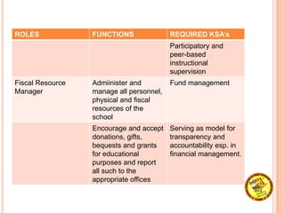 ROLES FUNCTIONS REQUIRED KSA’s
Participatory and
peer-based
instructional
supervision
Fiscal Resource
Manager
Admiinister and
manage all personnel,
physical and fiscal
resources of the
school
Fund management
Encourage and accept
donations, gifts,
bequests and grants
for educational
purposes and report
all such to the
appropriate offices
Serving as model for
transparency and
accountability esp. in
financial management.
 