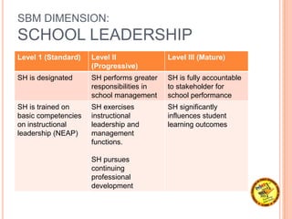 SBM DIMENSION:
SCHOOL LEADERSHIP
Level 1 (Standard) Level II
(Progressive)
Level III (Mature)
SH is designated SH performs greater
responsibilities in
school management
SH is fully accountable
to stakeholder for
school performance
SH is trained on
basic competencies
on instructional
leadership (NEAP)
SH exercises
instructional
leadership and
management
functions.
SH pursues
continuing
professional
development
SH significantly
influences student
learning outcomes
 