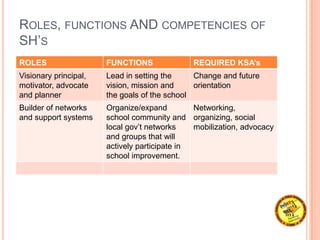ROLES, FUNCTIONS AND COMPETENCIES OF
SH’S
ROLES FUNCTIONS REQUIRED KSA’s
Visionary principal,
motivator, advocate
and planner
Lead in setting the
vision, mission and
the goals of the school
Change and future
orientation
Builder of networks
and support systems
Organize/expand
school community and
local gov’t networks
and groups that will
actively participate in
school improvement.
Networking,
organizing, social
mobilization, advocacy
 