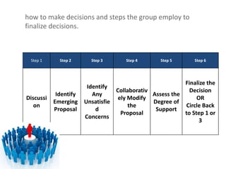 how to make decisions and steps the group employ to
finalize decisions.
Step 1 Step 2 Step 3 Step 4 Step 5 Step 6
Discussi
on
Identify
Emerging
Proposal
Identify
Any
Unsatisfie
d
Concerns
Collaborativ
ely Modify
the
Proposal
Assess the
Degree of
Support
Finalize the
Decision
OR
Circle Back
to Step 1 or
3
 