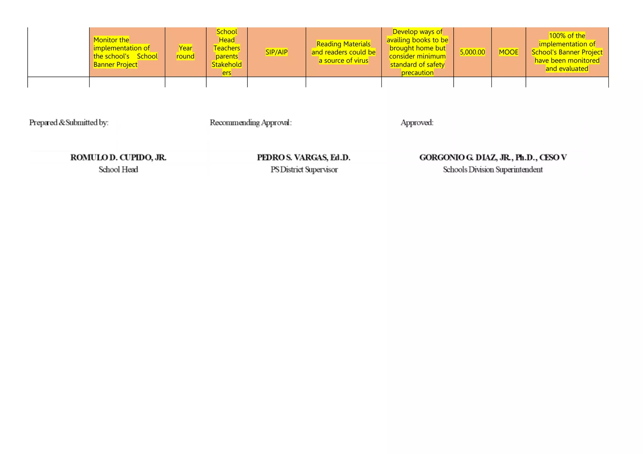 Monitor the
implementation of
the school's School
Banner Project
Year
round
School
Head
Teachers
parents
Stakehold
ers
SIP/AIP
Reading Materials
and readers could be
a source of virus
Develop ways of
availing books to be
brought home but
consider minimum
standard of safety
precaution
5,000.00 MOOE
100% of the
implementation of
School's Banner Project
have been monitored
and evaluated
 