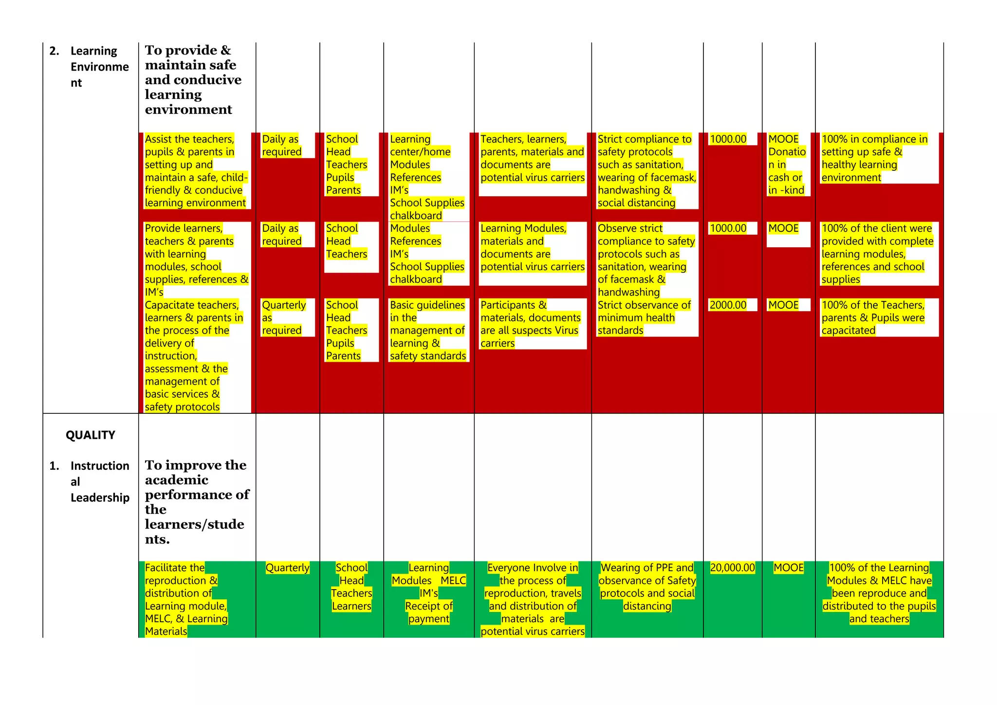 2. Learning
Environme
nt
To provide &
maintain safe
and conducive
learning
environment
Assist the teachers,
pupils & parents in
setting up and
maintain a safe, child-
friendly & conducive
learning environment
Daily as
required
School
Head
Teachers
Pupils
Parents
Learning
center/home
Modules
References
IM’s
School Supplies
chalkboard
Teachers, learners,
parents, materials and
documents are
potential virus carriers
Strict compliance to
safety protocols
such as sanitation,
wearing of facemask,
handwashing &
social distancing
1000.00 MOOE
Donatio
n in
cash or
in -kind
100% in compliance in
setting up safe &
healthy learning
environment
Provide learners,
teachers & parents
with learning
modules, school
supplies, references &
IM’s
Daily as
required
School
Head
Teachers
Modules
References
IM’s
School Supplies
chalkboard
Learning Modules,
materials and
documents are
potential virus carriers
Observe strict
compliance to safety
protocols such as
sanitation, wearing
of facemask &
handwashing
1000.00 MOOE 100% of the client were
provided with complete
learning modules,
references and school
supplies
Capacitate teachers,
learners & parents in
the process of the
delivery of
instruction,
assessment & the
management of
basic services &
safety protocols
Quarterly
as
required
School
Head
Teachers
Pupils
Parents
Basic guidelines
in the
management of
learning &
safety standards
Participants &
materials, documents
are all suspects Virus
carriers
Strict observance of
minimum health
standards
2000.00 MOOE 100% of the Teachers,
parents & Pupils were
capacitated
QUALITY
1. Instruction
al
Leadership
To improve the
academic
performance of
the
learners/stude
nts.
Facilitate the
reproduction &
distribution of
Learning module,
MELC, & Learning
Materials
Quarterly School
Head
Teachers
Learners
Learning
Modules MELC
IM's
Receipt of
payment
Everyone Involve in
the process of
reproduction, travels
and distribution of
materials are
potential virus carriers
Wearing of PPE and
observance of Safety
protocols and social
distancing
20,000.00 MOOE 100% of the Learning
Modules & MELC have
been reproduce and
distributed to the pupils
and teachers
 