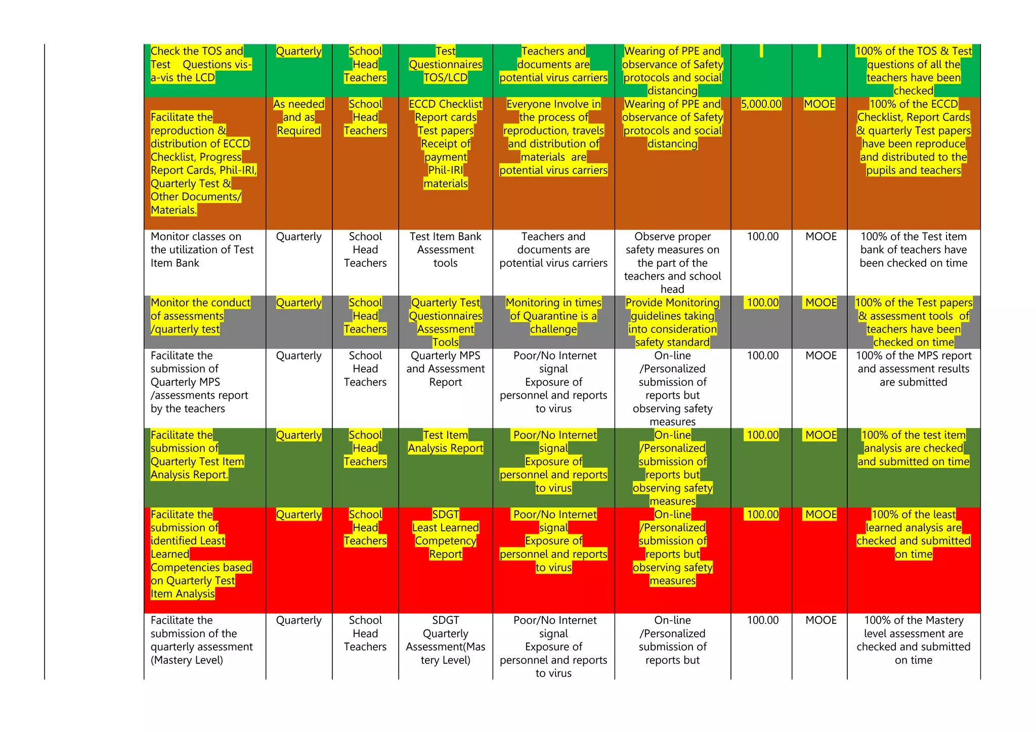 Check the TOS and
Test Questions vis-
a-vis the LCD
Quarterly School
Head
Teachers
Test
Questionnaires
TOS/LCD
Teachers and
documents are
potential virus carriers
Wearing of PPE and
observance of Safety
protocols and social
distancing
100% of the TOS & Test
questions of all the
teachers have been
checked
Facilitate the
reproduction &
distribution of ECCD
Checklist, Progress
Report Cards, Phil-IRI,
Quarterly Test &
Other Documents/
Materials.
As needed
and as
Required
School
Head
Teachers
ECCD Checklist
Report cards
Test papers
Receipt of
payment
Phil-IRI
materials
Everyone Involve in
the process of
reproduction, travels
and distribution of
materials are
potential virus carriers
Wearing of PPE and
observance of Safety
protocols and social
distancing
5,000.00 MOOE 100% of the ECCD
Checklist, Report Cards
& quarterly Test papers
have been reproduce
and distributed to the
pupils and teachers
Monitor classes on
the utilization of Test
Item Bank
Quarterly School
Head
Teachers
Test Item Bank
Assessment
tools
Teachers and
documents are
potential virus carriers
Observe proper
safety measures on
the part of the
teachers and school
head
100.00 MOOE 100% of the Test item
bank of teachers have
been checked on time
Monitor the conduct
of assessments
/quarterly test
Quarterly School
Head
Teachers
Quarterly Test
Questionnaires
Assessment
Tools
Monitoring in times
of Quarantine is a
challenge
Provide Monitoring
guidelines taking
into consideration
safety standard
100.00 MOOE 100% of the Test papers
& assessment tools of
teachers have been
checked on time
Facilitate the
submission of
Quarterly MPS
/assessments report
by the teachers
Quarterly School
Head
Teachers
Quarterly MPS
and Assessment
Report
Poor/No Internet
signal
Exposure of
personnel and reports
to virus
On-line
/Personalized
submission of
reports but
observing safety
measures
100.00 MOOE 100% of the MPS report
and assessment results
are submitted
Facilitate the
submission of
Quarterly Test Item
Analysis Report.
Quarterly School
Head
Teachers
Test Item
Analysis Report
Poor/No Internet
signal
Exposure of
personnel and reports
to virus
On-line
/Personalized
submission of
reports but
observing safety
measures
100.00 MOOE 100% of the test item
analysis are checked
and submitted on time
Facilitate the
submission of
identified Least
Learned
Competencies based
on Quarterly Test
Item Analysis
Quarterly School
Head
Teachers
SDGT
Least Learned
Competency
Report
Poor/No Internet
signal
Exposure of
personnel and reports
to virus
On-line
/Personalized
submission of
reports but
observing safety
measures
100.00 MOOE 100% of the least
learned analysis are
checked and submitted
on time
Facilitate the
submission of the
quarterly assessment
(Mastery Level)
Quarterly School
Head
Teachers
SDGT
Quarterly
Assessment(Mas
tery Level)
Poor/No Internet
signal
Exposure of
personnel and reports
to virus
On-line
/Personalized
submission of
reports but
100.00 MOOE 100% of the Mastery
level assessment are
checked and submitted
on time
 
