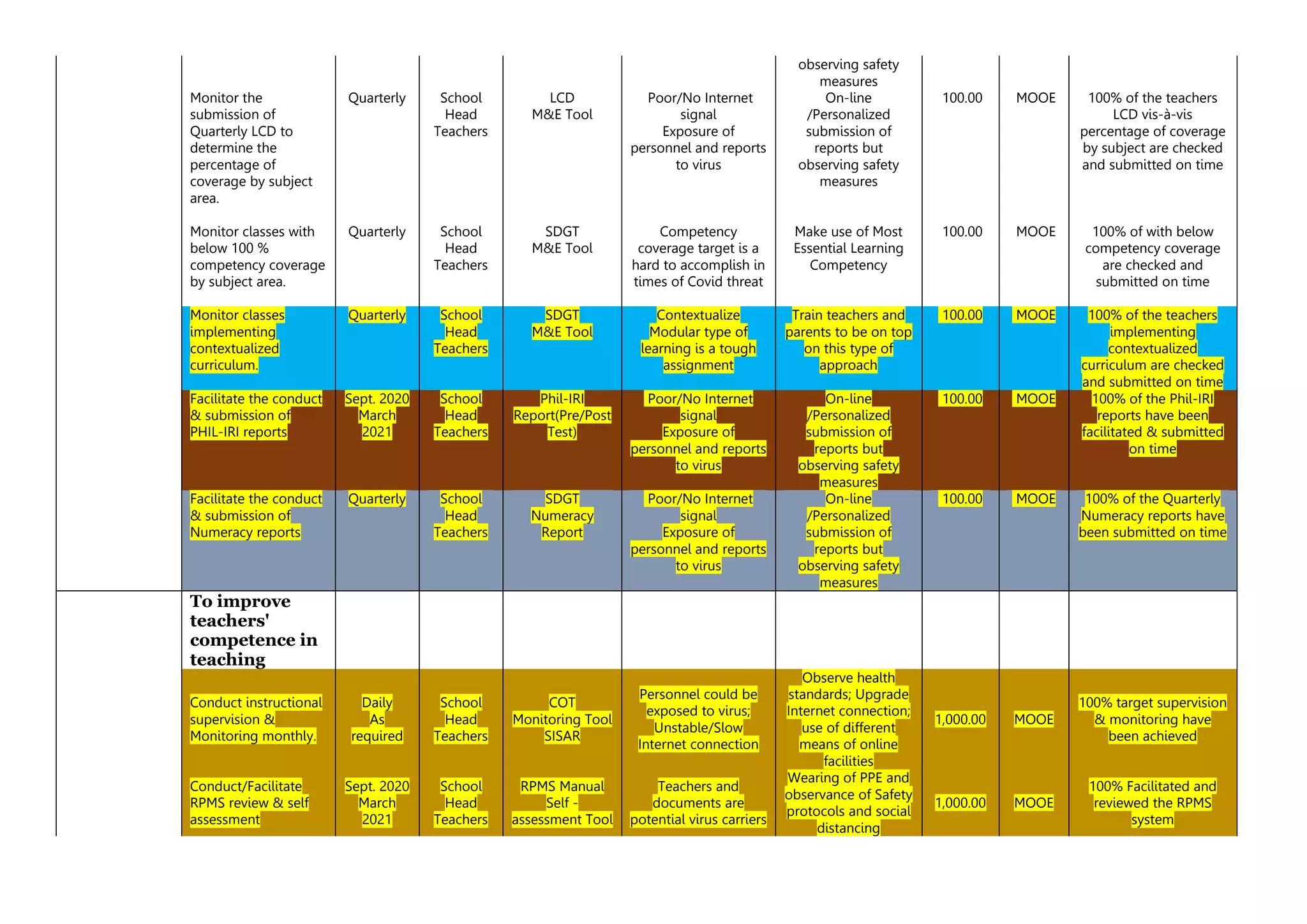 observing safety
measures
Monitor the
submission of
Quarterly LCD to
determine the
percentage of
coverage by subject
area.
Quarterly School
Head
Teachers
LCD
M&E Tool
Poor/No Internet
signal
Exposure of
personnel and reports
to virus
On-line
/Personalized
submission of
reports but
observing safety
measures
100.00 MOOE 100% of the teachers
LCD vis-à-vis
percentage of coverage
by subject are checked
and submitted on time
Monitor classes with
below 100 %
competency coverage
by subject area.
Quarterly School
Head
Teachers
SDGT
M&E Tool
Competency
coverage target is a
hard to accomplish in
times of Covid threat
Make use of Most
Essential Learning
Competency
100.00 MOOE 100% of with below
competency coverage
are checked and
submitted on time
Monitor classes
implementing
contextualized
curriculum.
Quarterly School
Head
Teachers
SDGT
M&E Tool
Contextualize
Modular type of
learning is a tough
assignment
Train teachers and
parents to be on top
on this type of
approach
100.00 MOOE 100% of the teachers
implementing
contextualized
curriculum are checked
and submitted on time
Facilitate the conduct
& submission of
PHIL-IRI reports
Sept. 2020
March
2021
School
Head
Teachers
Phil-IRI
Report(Pre/Post
Test)
Poor/No Internet
signal
Exposure of
personnel and reports
to virus
On-line
/Personalized
submission of
reports but
observing safety
measures
100.00 MOOE 100% of the Phil-IRI
reports have been
facilitated & submitted
on time
Facilitate the conduct
& submission of
Numeracy reports
Quarterly School
Head
Teachers
SDGT
Numeracy
Report
Poor/No Internet
signal
Exposure of
personnel and reports
to virus
On-line
/Personalized
submission of
reports but
observing safety
measures
100.00 MOOE 100% of the Quarterly
Numeracy reports have
been submitted on time
To improve
teachers'
competence in
teaching
Conduct instructional
supervision &
Monitoring monthly.
Daily
As
required
School
Head
Teachers
COT
Monitoring Tool
SISAR
Personnel could be
exposed to virus;
Unstable/Slow
Internet connection
Observe health
standards; Upgrade
Internet connection;
use of different
means of online
facilities
1,000.00 MOOE
100% target supervision
& monitoring have
been achieved
Conduct/Facilitate
RPMS review & self
assessment
Sept. 2020
March
2021
School
Head
Teachers
RPMS Manual
Self -
assessment Tool
Teachers and
documents are
potential virus carriers
Wearing of PPE and
observance of Safety
protocols and social
distancing
1,000.00 MOOE
100% Facilitated and
reviewed the RPMS
system
 