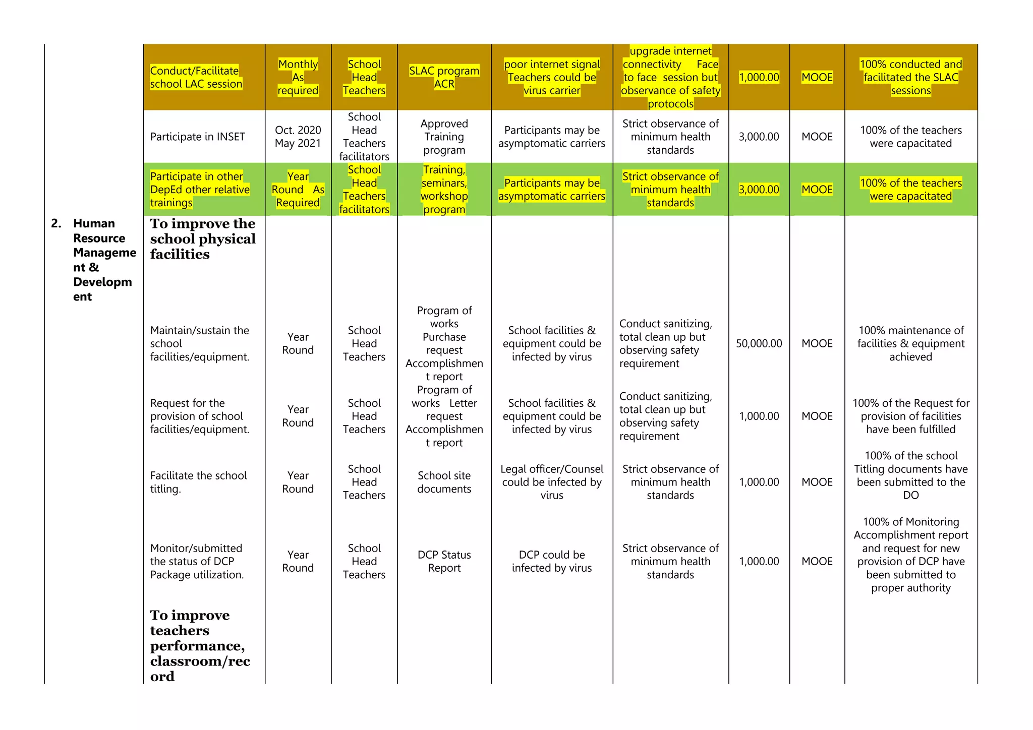 Conduct/Facilitate
school LAC session
Monthly
As
required
School
Head
Teachers
SLAC program
ACR
poor internet signal
Teachers could be
virus carrier
upgrade internet
connectivity Face
to face session but
observance of safety
protocols
1,000.00 MOOE
100% conducted and
facilitated the SLAC
sessions
Participate in INSET
Oct. 2020
May 2021
School
Head
Teachers
facilitators
Approved
Training
program
Participants may be
asymptomatic carriers
Strict observance of
minimum health
standards
3,000.00 MOOE
100% of the teachers
were capacitated
Participate in other
DepEd other relative
trainings
Year
Round As
Required
School
Head
Teachers
facilitators
Training,
seminars,
workshop
program
Participants may be
asymptomatic carriers
Strict observance of
minimum health
standards
3,000.00 MOOE
100% of the teachers
were capacitated
2. Human
Resource
Manageme
nt &
Developm
ent
To improve the
school physical
facilities
Maintain/sustain the
school
facilities/equipment.
Year
Round
School
Head
Teachers
Program of
works
Purchase
request
Accomplishmen
t report
School facilities &
equipment could be
infected by virus
Conduct sanitizing,
total clean up but
observing safety
requirement
50,000.00 MOOE
100% maintenance of
facilities & equipment
achieved
Request for the
provision of school
facilities/equipment.
Year
Round
School
Head
Teachers
Program of
works Letter
request
Accomplishmen
t report
School facilities &
equipment could be
infected by virus
Conduct sanitizing,
total clean up but
observing safety
requirement
1,000.00 MOOE
100% of the Request for
provision of facilities
have been fulfilled
Facilitate the school
titling.
Year
Round
School
Head
Teachers
School site
documents
Legal officer/Counsel
could be infected by
virus
Strict observance of
minimum health
standards
1,000.00 MOOE
100% of the school
Titling documents have
been submitted to the
DO
Monitor/submitted
the status of DCP
Package utilization.
Year
Round
School
Head
Teachers
DCP Status
Report
DCP could be
infected by virus
Strict observance of
minimum health
standards
1,000.00 MOOE
100% of Monitoring
Accomplishment report
and request for new
provision of DCP have
been submitted to
proper authority
To improve
teachers
performance,
classroom/rec
ord
 