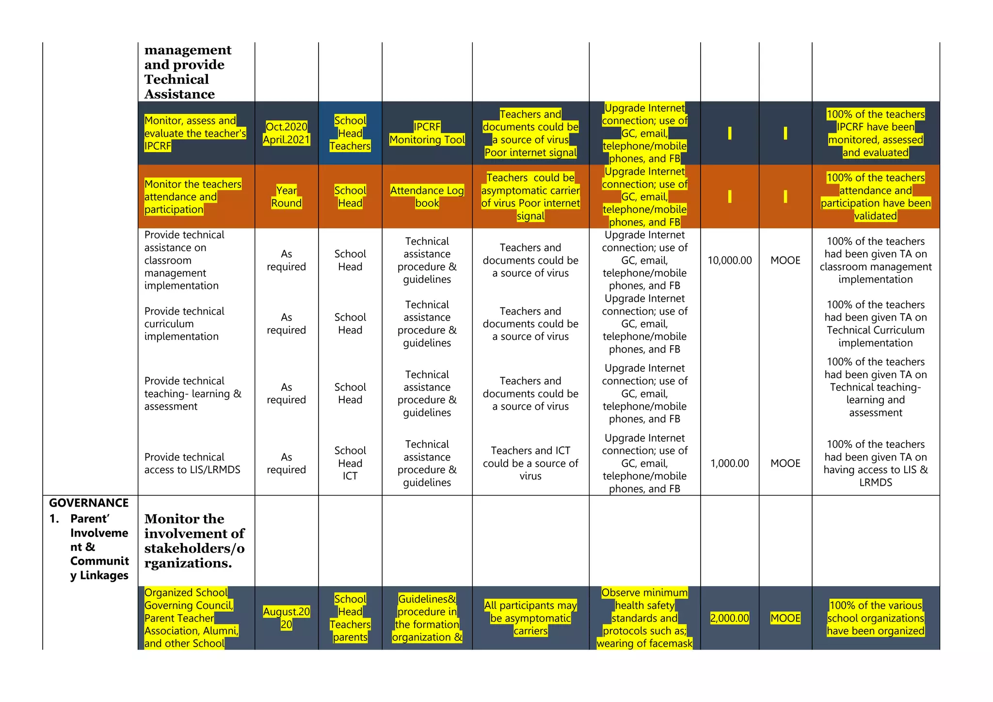 management
and provide
Technical
Assistance
Monitor, assess and
evaluate the teacher's
IPCRF
Oct.2020
April.2021
School
Head
Teachers
IPCRF
Monitoring Tool
Teachers and
documents could be
a source of virus
Poor internet signal
Upgrade Internet
connection; use of
GC, email,
telephone/mobile
phones, and FB
100% of the teachers
IPCRF have been
monitored, assessed
and evaluated
Monitor the teachers
attendance and
participation
Year
Round
School
Head
Attendance Log
book
Teachers could be
asymptomatic carrier
of virus Poor internet
signal
Upgrade Internet
connection; use of
GC, email,
telephone/mobile
phones, and FB
100% of the teachers
attendance and
participation have been
validated
Provide technical
assistance on
classroom
management
implementation
As
required
School
Head
Technical
assistance
procedure &
guidelines
Teachers and
documents could be
a source of virus
Upgrade Internet
connection; use of
GC, email,
telephone/mobile
phones, and FB
10,000.00 MOOE
100% of the teachers
had been given TA on
classroom management
implementation
Provide technical
curriculum
implementation
As
required
School
Head
Technical
assistance
procedure &
guidelines
Teachers and
documents could be
a source of virus
Upgrade Internet
connection; use of
GC, email,
telephone/mobile
phones, and FB
100% of the teachers
had been given TA on
Technical Curriculum
implementation
Provide technical
teaching- learning &
assessment
As
required
School
Head
Technical
assistance
procedure &
guidelines
Teachers and
documents could be
a source of virus
Upgrade Internet
connection; use of
GC, email,
telephone/mobile
phones, and FB
100% of the teachers
had been given TA on
Technical teaching-
learning and
assessment
Provide technical
access to LIS/LRMDS
As
required
School
Head
ICT
Technical
assistance
procedure &
guidelines
Teachers and ICT
could be a source of
virus
Upgrade Internet
connection; use of
GC, email,
telephone/mobile
phones, and FB
1,000.00 MOOE
100% of the teachers
had been given TA on
having access to LIS &
LRMDS
GOVERNANCE
1. Parent’
Involveme
nt &
Communit
y Linkages
Monitor the
involvement of
stakeholders/o
rganizations.
Organized School
Governing Council,
Parent Teacher
Association, Alumni,
and other School
August.20
20
School
Head
Teachers
parents
Guidelines&
procedure in
the formation
organization &
All participants may
be asymptomatic
carriers
Observe minimum
health safety
standards and
protocols such as;
wearing of facemask
2,000.00 MOOE
100% of the various
school organizations
have been organized
 