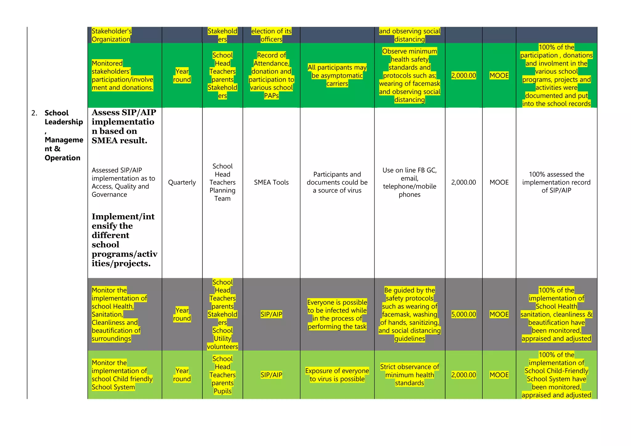 Stakeholder's
Organization
Stakehold
ers
election of its
officers
and observing social
distancing
Monitored
stakeholders'
participation/involve
ment and donations.
Year
round
School
Head
Teachers
parents
Stakehold
ers
Record of
Attendance,
donation and
participation to
various school
PAPs
All participants may
be asymptomatic
carriers
Observe minimum
health safety
standards and
protocols such as;
wearing of facemask
and observing social
distancing
2,000.00 MOOE
100% of the
participation , donations
and involment in the
various school
programs, projects and
activities were
documented and put
into the school records
2. School
Leadership
,
Manageme
nt &
Operation
Assess SIP/AIP
implementatio
n based on
SMEA result.
Assessed SIP/AIP
implementation as to
Access, Quality and
Governance
Quarterly
School
Head
Teachers
Planning
Team
SMEA Tools
Participants and
documents could be
a source of virus
Use on line FB GC,
email,
telephone/mobile
phones
2,000.00 MOOE
100% assessed the
implementation record
of SIP/AIP
Implement/int
ensify the
different
school
programs/activ
ities/projects.
Monitor the
implementation of
school Health,
Sanitation,
Cleanliness and
beautification of
surroundings
Year
round
School
Head
Teachers
parents
Stakehold
ers
School
Utility
volunteers
SIP/AIP
Everyone is possible
to be infected while
in the process of
performing the task
Be guided by the
safety protocols
such as wearing of
facemask, washing
of hands, sanitizing,
and social distancing
guidelines
5,000.00 MOOE
100% of the
implementation of
School Health
sanitation, cleanliness &
beautification have
been monitored,
appraised and adjusted
Monitor the
implementation of
school Child friendly
School System
Year
round
School
Head
Teachers
parents
Pupils
SIP/AIP
Exposure of everyone
to virus is possible
Strict observance of
minimum health
standards
2,000.00 MOOE
100% of the
implementation of
School Child-Friendly
School System have
been monitored,
appraised and adjusted
 