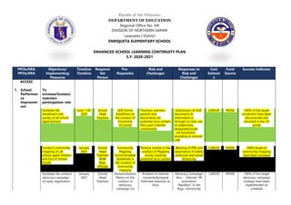 Republic of the Philippines
DEPARTMENT OF EDUCATION
Regional Office No. VIII
DIVISION OF NORTHERN SAMAR
Lavezares I District
ENRIQUETA ELEMENTARY SCHOOL
ENHANCED SCHOOL LEARNING CONTINUITY PLAN
S.Y. 2020-2021
MFOs/KRA
MFOs/KRA
Objectives/
Implementing
Measures
Timeline
Timeline
Responsi
ble
Person
Pre-
Requisites
Risk and
Challenges
Responses to
Risk and
Challenges
Cost
Estimat
e
Fund
Source
Success Indicator
ACCESS
1. School
Performan
ce
Improvem
ent
To
increase/Sustain/
maintain
participation rate
Facilitate the
enrollment and
survey of all school
aged learners
June 1-30,
2020
School
Head
Teachers
LESF Forms
Guidelines on
the conduct of
Enrolment
LIS portal
Teachers, learners,
parents and
documents are
potential virus carriers
Very poor internet
connectivity
Submission of LESF
documents &
information is
through on-line, use
of cellphones,
designated kiosk
LIS enrolment
encoding at internet
cafe
2,000.00 MOOE 100% of the target
enrolment have been
documented and
encoded in the LIS
portal
Conduct community
mapping (in all
school-aged children
and Out of School
Youth)
January
2021
School
Head
Teachers
BHW
Brgy.
Officials
Community
Mapping
Form/Template
Guidelines in
the conduct of
community
mapping
Persons involve in the
conduct of Mapping
survey could be
potential virus carriers
Wearing of PPE and
observance of Safety
protocols and social
distancing
1,000.00 MOOE 100% target of
community mapping
have been surveyed
Facilitate the conduct
advocacy campaign
on early registration.
January
.2021
School
Head
Teachers
Division/District
Memo on the
conduct of
advocacy
campaign on
Problem in Internet
connectivity/signal
Potential exposure to
Virus
Advocacy Campaign
thru: Internet FB
promotion
"Bandilyo" in the
Brgy. community
1,000.00 MOOE 100% of the target
advocacy campaign
strategy have been
implemented on
schedule
 
