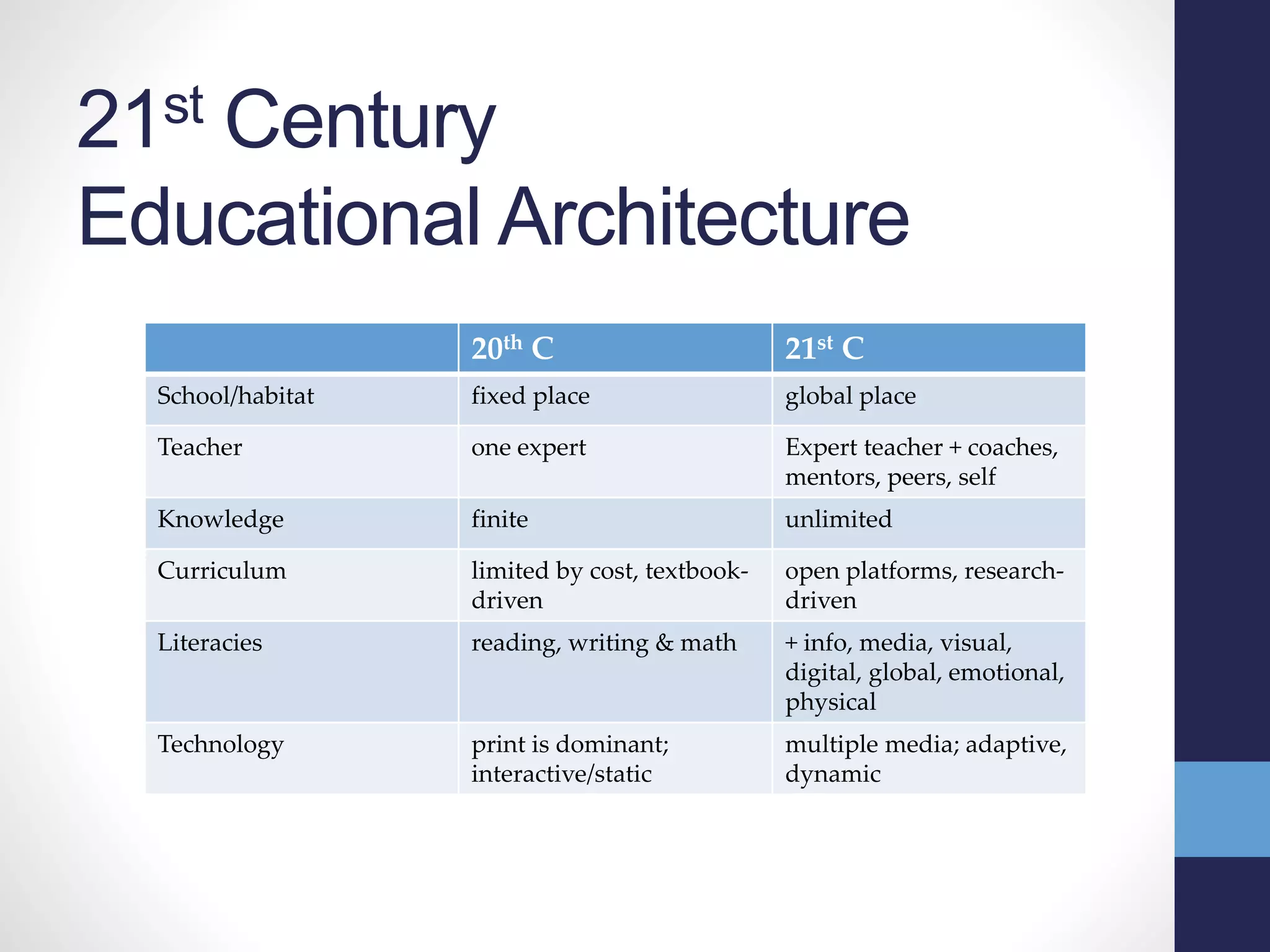 21st Century
Educational Architecture
20th C 21st C
School/habitat fixed place global place
Teacher one expert Expert teacher + coaches,
mentors, peers, self
Knowledge finite unlimited
Curriculum limited by cost, textbook-
driven
open platforms, research-
driven
Literacies reading, writing & math + info, media, visual,
digital, global, emotional,
physical
Technology print is dominant;
interactive/static
multiple media; adaptive,
dynamic
 