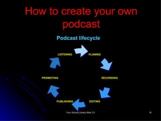 How to create your own podcast Podcast lifecycle PLANING EDITING PUBLISHING PROMOTING RECORDING LISTENING 