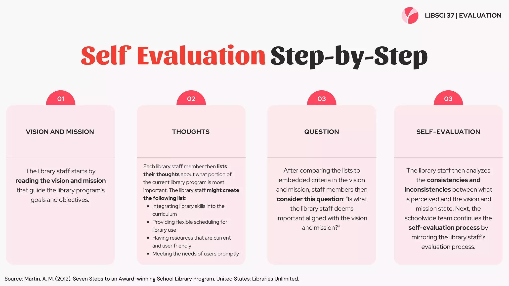 Self Evaluation Step-by-Step
The library staff starts by
reading the vision and mission
that guide the library program's
goals and objectives.
VISION AND MISSION
01
Integrating library skills into the
curriculum
Providing flexible scheduling for
library use
Having resources that are current
and user friendly
Meeting the needs of users promptly
Each library staff member then lists
their thoughts about what portion of
the current library program is most
important. The library staff might create
the following list:
THOUGHTS
02
After comparing the lists to
embedded criteria in the vision
and mission, staff members then
consider this question: “Is what
the library staff deems
important aligned with the vision
and mission?”
QUESTION
03
The library staff then analyzes
the consistencies and
inconsistencies between what
is perceived and the vision and
mission state. Next, the
schoolwide team continues the
self-evaluation process by
mirroring the library staff’s
evaluation process.
SELF-EVALUATION
03
LIBSCI 37 | EVALUATION
Source: Martin, A. M. (2012). Seven Steps to an Award-winning School Library Program. United States: Libraries Unlimited.
 