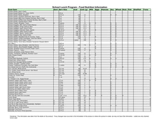 School Lunch Program - Food Nutrition Information
Food Item                                                              Govt Serv Size                  kcal         Carb (g)    Milk     Eggs      Peanuts        Soy     Wheat Nuts Fish             Shellfish       Trans
Chicken Breast, Boar's Head,
Chicken Breast Patties-Cn, Tyson 15476                                          2.8 oz
Chicken Breast Patties, Breaded                                                 3.53 oz                      110        12                                        X       X                                                       0
Chicken Breast, Aroastica Seasoned- Boar's Head                                 2 oz                           60       0
Chicken Breast, BBQ Oven Roasted Skinless, Boar's Head                          2 oz                           60       3
Chicken Breast, Buffalo Oven Roasted Skinless, Boar's Head                      2 oz                           60       0
Chicken Breast, Roasted-Boar's Head                                             2 oz                           60       0                                                                                                         0
Chicken Fingers, Breaded- Tyson                                        X        5 pieces                     110        15      X        X                        X       X                                                       0
Chicken Nuggets, ABC-Zartic/Z-Bird (Pierre)                                     0.53 oz                   158.16       13.3     X                                 X       X
Chicken Nuggets, Amigo-Zartic/Z-Bird                                            0.53 oz                   158.16       13.3     X                                 X       X
Chicken Nuggets, Heart-Zartic/Z-Bird                                            0.53 oz                   158.16       13.3     X                                 X       X
Chicken Nuggets, Kidsmart Heart, Sports                                         5/.53 oz                     140        14      X        X                        X       X
Chicken Nuggets, Safari-Zartic/Z-Bird                                           0.53 oz                   158.16       13.3     X                                 X       X
Chicken Nuggets, Sports -Zartic/Z-Bird                                          0.53 oz                   158.16       13.3     X                                 X       X
Chicken Nuggets, Star-Zartic/Z-Bird                                             0.53 oz                   158.16       13.3     X                                 X       X
Chicken Patties, Breaded Krisp N' Krunchy- Tyson                       X        3.4 oz                       210        12               X                        X       X                                                       0
Chicken Patties, Grilled Unbreaded- Gold Kist-06624                             2.5 oz                       134       1.5                                        X                                                               0
Chicken Patties, Hot N' Spicy -Tyson                                   X        3.23 oz                1 piece         200               X                        X       X
Chicken Patties, Hot & Spicy Breaded Tenderloin Shaped 66010
(3/1.28oz.)                                                                     3.84 oz                                                  X                        X       X
Chicken Patties, Spicy Breaded- Gold Kist Farms                                 3.05 oz                       202      7.9      X                                 X       X                                                       0
Chicken Patties, Strip Breaded Nugget- Gold Kist                                0.9 oz                                                   X                        X       X
Chicken, Breaded-Krisp N' Krunchy Finger-Tyson                                  5 pieces                      220       15               X                        X       X
Chicken, Popcorn - Tyson                                               X        12 pieces                     220       17      X                                 X       X                                                       0
Chicken, Smackers, Large Popcorn Style                                                                                                                                    X
Chicken, Tenderloin, Boneless, Skinless-Tyson                                   2 pieces                      330      22                X                        X       X
Colby Cheese Omelet                                                              2.10 OZ                      210       3       X        X                        X                                                                0
Cole Slaw                                                                       4 oz                          140      19                                                                                                          0
Cooked Beef Meatballs-Cp5030                                                    2.85 OZ                       165      6G       X                                 X       X                                                       10
Cooked Ham, Wilson Brand                                                        2 oz                           60      1g                                                                                                          0
Cooked Pork Sausage Patties-Cp5649                                              1.33 OZ                       120      1G       X                                                                                                  0
Cookies, Pumpkin- Cookies & More                                                                                                X        X                        X       X
Cookies, Traditional Chocolate Chip, Redi-Bake                                  1 cookie                       80       11      X        X                        X       X
Corn Bread And Corn Muffin Mix-Continental                                                                                      X        X                        X       X          X
Corn, Canned, Whole Kernel                                             X        1/2 cup                        66     15.24                                                                                                       0
Corn, Golden Sweet Whole Kernel- Hart Brand                            X        1/2 cup                       100       20                                                                                                        0
Corn, Whole Kernel                                                     X        1/2 cup                        90       20                                                                                                        0
Cranberry Sauce, Canned                                                X        1/2 cups                      209     53.88                                                                                                       0
Crinkle Cut- Scotch Maid                                               X        3 oz                          120       21                                        X                                                               0
Cucumber                                                                        1 oz                            3       1
Dr. Praeger's Cal. Veggie Burger                                                                                        19               X                        X       X
Dressing, Caesar Light Pouch- Cains                                             1.5 oz                        100       8       X        X                                                                                        0
Dressing, Golden Italian Gallon-Cains                                           2 tbsp                        150       3                                         X                                                               0
Dressing, Golden Italian Pouch-Cains                                            1.5 oz                        200       4                                         X                                                               0
Dressing, Greek- Ken's Foods                                                    2 Tbsp                        140       0                                         X                                                               0
Dressing, Italian Light Pouch-Cains                                             1.5 oz                         70       6       X                                 X                                                               0
Dressing, Lite Italian Gallon-Cains                                             2 tbsp                         15       2                                         X                                                               0
Dressing, Ranch Gallon-Cains                                                    2 tbsp                        180       1       X        X                        X                                                               0
Dressing, Ranch Light Pouch                                                     1.5 oz                        120       9       X        X                        X                                                               0
Dressing, Ranch Pouch                                                           1.5 oz                        200       1       X        X                        X                                                               0
Fiber One Bar Oats And Chocolate                                                1 bar 1.4 oz                  140      29 g     X        X         X              X       X          X                                            0
French Bread                                                                    1/5 piece                     160       29                                        X       X
French Toast Sticks                                                             4 sticks                      300       41      X                                 X       X                                                       0
Fruit And Nut Mix, Dehydrated                                          X        1/2 cup                       270       46                                                                                                        0
Fruit Mix In Light Syrup-Libby's                                       X        1/2 cup                        80       18                                                                                                        0
Fruit Mix In Pear Juice From Concentrate- Hartland                     X        1/2 cup                        60       13                                                                                                        0
Fudge Shop Mini Fudge Strips                                                    1 pouch                       100       16      X                                 X       X                                                       0
Gatorade, Berry Thirst Quencher                                                 12 fl oz                       90       22
Gatorade, Fruit Punch                                                           12 fl oz                       90       22
Gatorade, Ice Punch Thirst Quencher                                             12 fl oz                       90       22



  Disclaimer: This information was taken from the labels on the product. If any changes have occurred in the formulation of the product or where the product is made, we may not have that information. Labels are only checked
  once a year.
 
