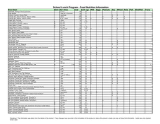 School Lunch Program - Food Nutrition Information
Food Item                                                              Govt Serv Size                    kcal         Carb (g)   Milk    Eggs      Peanuts        Soy     Wheat Nuts Fish             Shellfish       Trans
Gatorade, Orange Thirst Quencher                                                12 fl oz                         90      22
Grab Apples                                                                     1 bag or 2.8 ounces              40      11                                                                                                       0
Graham Cracker, Honey Maid                                                      1 package                        60      11                                       X       X                                                       0
Granola Bar, Oats 'N Honey- Nature Valley                                       2 bars                          180      29                        X              X                  X                                            0
Granola Bar, Peanut- Nature Valley                                              35 G/ 1 BAR                     170      19      X                 X              X       X          X
Grape Jelly- Korona                                                             1 tbsp                           50      13                                                                                                       0
Green Beans, Canned                                                    X        1/2 cup                          14     3.04                                                                                                      0
Green Beans, Canned- Libby's                                           X        1/2 cup                          25       5                                                                                                       0
Green Beans, Frozen                                                    X        1/2 cup                          25       5                                                                                                       0
Green Beans, Frozen- Perfection                                        X        1/2 cup                          19     4.35                                                                                                      0
Goldfish Snack Crackers Cheddar                                                 1 oz/ pouch                     130      19      X                                        X                                                       0
Ham, Boar's Head                                                                2 oz                             60       2
Ham, Boar's Head Cappy                                                          2 oz                             60       3
Ham, Maple Glazed Honey Coat- Boar's Head                                       2 oz                             60       3
Ham, Shaving 95% Fat Free-Tyson                                                 2 oz                             70       2                                                                                                       0
Ham, Boar's Head Smoked Virginia                                                2 oz                             60       3
Ham, Wilson                                                                     2 oz                             60       1                                                                                                       0
Hamburger Buns                                                                  1 bun                           140      25                                               X                                                       0
Hamburger Roll                                                                  1 bun                           165      29                                               X
Hamburger Roll, 5" Sesame                                                       1.8 oz                          220      37                                       X       X                                                       0
Honest Tea, Just Black Tea                                                      8 fl oz                           0       0
Italian Pocket, Director's Choice Italian Style Stuffer Sandwich                5 oz                            300      41      X       X                        X       X
Kidney Beans, Canned, Dry                                              X        1/2 cup                         109     19.96                                                                                                0.44
Kidney Beans, Light Red- Embassy's Lucky Boy                                    1/2 cup                         120      23                                                                                                     0
Kinnikinnick Glucose Free Bread                                                 1 slice                          70      15      X       X
Krisp N' Krunchy Chicken Patties                                                3.4 oz                          210      21      x       x                        x       x                                                       0
Lettuce, Iceberg                                                                1 oz                              3       1
Lettuce, Romaine                                                                1 leaf                            1      0.2
Macaroni                                                               X        1/2 cup cooked                  105      21                                               X
Macaroni, Rotini                                                       X        2 oz                            210      41                                               X                                                       1
Max Stix, Cheese Filled Pizza Sticks                                            1.93 oz                         164      16      X                                X       X
Meatball, Reduced Sodium Beef Small- JTM                               X                          2.85          165       5      X                                X       X                                                   0.7
Milk, 1%- Oaktree                                                               1 cup                           110      12      X                                                                                              0
Milk, Chocolate Low Fat- Oaktree                                                1 cup                           140      21      X                                                                                              0
Milk, Lactaid Fat Free                                                          8 fl oz                          80      13      X                                                                                              0
Milk, Skim-Oaktree                                                              1 cup                            90      12      X                                                                                              0
Milk, Strawberry Low Fat-Oaktree                                                1 cup                           160      28      X                                                                                              0
Munchies, Flaming Hot Backpack Mix                                              1 bag or 7/8 oz                 110      18      X                                X       X                                                     0
Nachos, Bravo Rounds, Cookies & More                                            1 oz                            150      18
Nutrigrain Cereal Bar, Apple Cinnamon-Kelloggs                                  1 Bar                           130      24      X                                X       X                                                       0
Nutrigrain Cereal Bar, Blueberry-Kelloggs                                       1 bar                           130      24      X                                X       X                                                       0
Nutrigrain Cereal Bar, Strawberry- Kelloggs                                     1 bar                           130      24      X                                X       X                                                       0
Nutrigrain Cereal Bar, Yogurt-Kelloggs                                          1 bar                           140      26      X                                X       X                                                       0
Onion, Red                                                                      1 oz                             11       3
Orange Juice, 100% From Concentrate-Ardmore Farms                               4 fl oz                          50      12                                                                                                       0
Orange Juice, Frozen, From Concentrate                                 X        4 fl oz                          56     13.41
Oranges, Fresh, Case                                                   X        1 medium                         62     15.39                                                                                                     0
Pancakes, Aunt Jemima                                                           6 pancakes                      220      40      X       X                        X       X                                                       0
Pancakes, Cinnamon- Screamin'-Global Food Solutions                             2.5 oz                          120      24      X                                X       X                                                       0
Pasta Sauce, Luigi Giovanni                                                     1/2 cup                          45      10                                       X                                                               0
PBJ Uncrustables, White Bread- Smucker's                                        2.8 oz                          320      33                                               X                                                       0
PBJ Uncrustables, White Bread- Smucker's                                        4.8 oz                          570      54                                               X                                                       0
PBJ Uncrustables, Whole Wheat- Smucker's                                        1 sandwich                      320      38                        X                      X                                                       0
Peaches, Canned                                                        X        1/2 cup                          70      17                                                                                                       0
Peaches, Frozen                                                        X        1/4 cup                          59     14.9                                                                                                      0
Peanut Butter And Grape Jelly Sandwich-Smuckers 51500-06611                     2.8OZ                           330      34                        x                      x                                                       0
Pears, Canned Light Syrup                                                       1/2 cup                          80      20                                                                                                       0
Pears, Canned, Bartlett, Diced                                         X        1/2 cup                          72     19.04                                                                                                     0
Pears, Canned, Bartlett, Sliced                                        X        1/2 cup                          62     16.05                                                                                                     0
Peas, Canned, Green                                                    X        1/2 cup                          59     10.69                                                                                                     0



  Disclaimer: This information was taken from the labels on the product. If any changes have occurred in the formulation of the product or where the product is made, we may not have that information. Labels are only checked
  once a year.
 