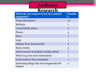 Audience 
Research 
What do you expect to see in a school 
magazine? 
Numbe 
r 
Event information 10 
Bulletins 1 
A level/GCSE advice 2 
Photos 4 
News 1 
Logo 1 
Address from Head teacher 2 
Exam results 3 
Achievements of students outside school 1 
Where to go for more information 1 
Local events in the community 1 
Interesting things that have happened/will 
2 
happen 
 