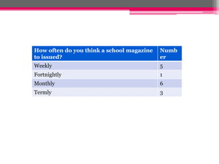 How often do you think a school magazine 
to issued? 
Numb 
er 
Weekly 5 
Fortnightly 1 
Monthly 6 
Termly 3 
 