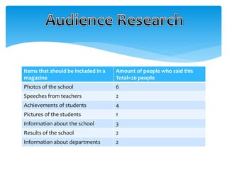 Items that should be included in a 
magazine 
Amount of people who said this 
Total=20 people 
Photos of the school 6 
Speeches from teachers 2 
Achievements of students 4 
Pictures of the students 1 
Information about the school 3 
Results of the school 2 
Information about departments 2 
 
